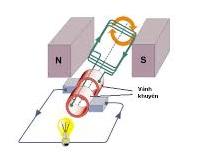 Lý thuyết Vật lý lớp 9 bài 28: Động cơ điện một chiều