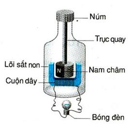 Lý thuyết Vật lý lớp 9 bài 31: Hiện tượng cảm ứng điện từ