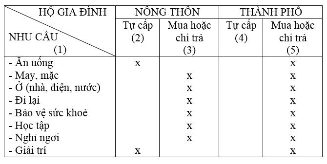 Giải VBT Công nghệ lớp 6 bài 26