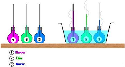 Lý thuyết Vật lý lớp 6 bài 19