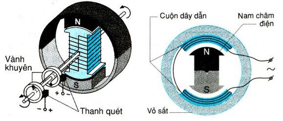 Lý thuyết Vật lý lớp 9 bài 34: Máy phát điện xoay chiều