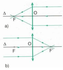 Lý thuyết Vật lý lớp 9 bài 42: Thấu kính hội tụ