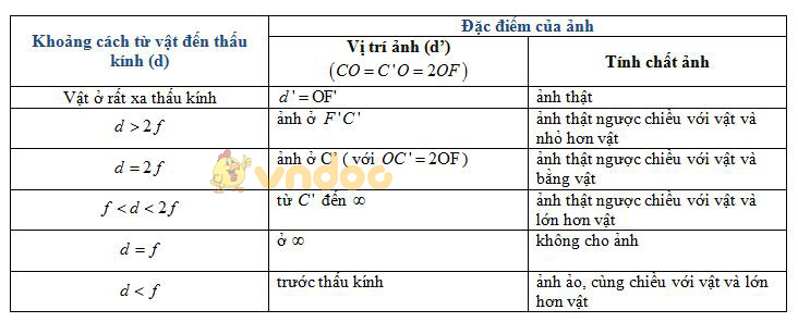 Lý thuyết Vật lý lớp 9 bài 43: Ảnh của một vật tạo bởi thấu kính phân kì
