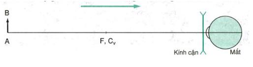 Lý thuyết Vật lý lớp 9 bài 49: Mắt cận và mắt lão