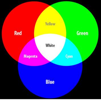 Lý thuyết Vật lý lớp 9 bài 54: Sự trộn các ánh sáng màu