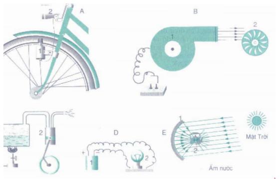 Lý thuyết Vật lý lớp 9 bài 59: Năng lượng và sự chuyển hóa năng lượng