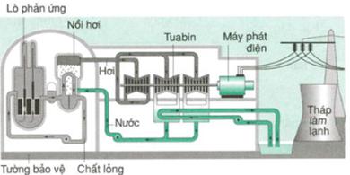 Lý thuyết Vật lý lớp 9 bài 61: Sản xuất điện năng - Sử dụng tiết kiệm điện năng