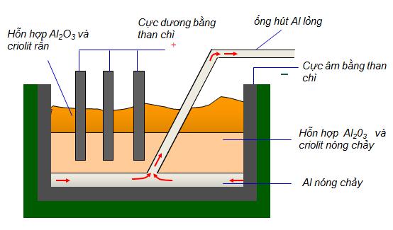 Lý thuyết Hóa học lớp 9 bài 18: Lý thuyết về Nhôm