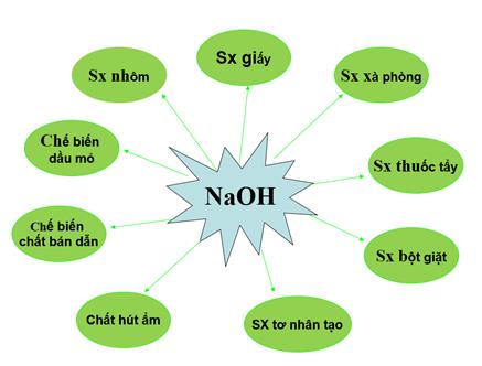 Lý thuyết Hóa học lớp 9 bài 8: Một số bazơ quan trọng