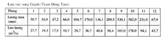 Trắc nghiệm Địa lý 8