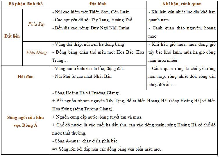 Lý thuyết Địa lý lớp 8 bài 12: Đặc điểm tự nhiên khu vực Đông Á