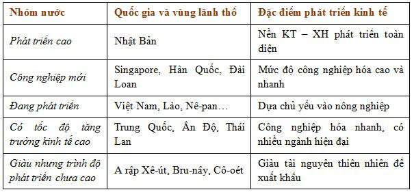 Lý thuyết Địa lý lớp 8 bài 7: Đặc điểm phát triển kinh tế - xã hội các nước châu Á