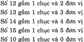 Giải VBT Toán 1 bài 71: Mười ba, Mười bốn, Mười lăm