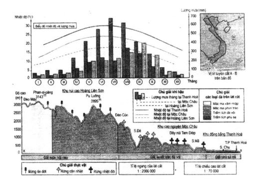 Trắc nghiệm Địa lý 8