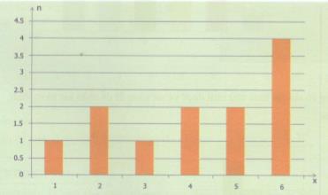 Giải bài tập tài liệu dạy học Toán lớp 7 bài 3: Biểu đồ