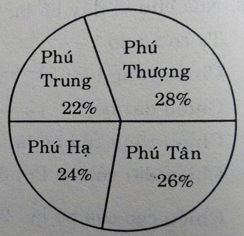 Đề ôn tập giữa học kì 2 môn Toán lớp 5