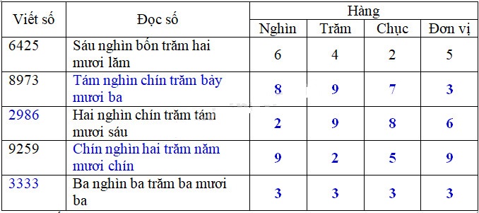 Giải Cùng em học Toán lớp 3