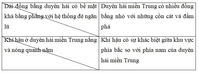 Dải đồng bằng duyên hải miền Trung