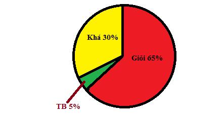 Bài tập cuối tuần môn Toán lớp 5