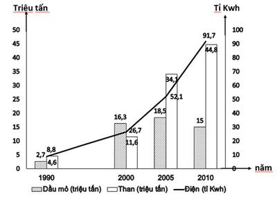 Đề thi thử THPT Quốc gia môn Địa lý