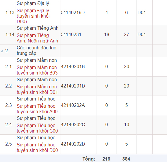 Mã và thông tin trường Cao đẳng Sư phạm Hà Tây