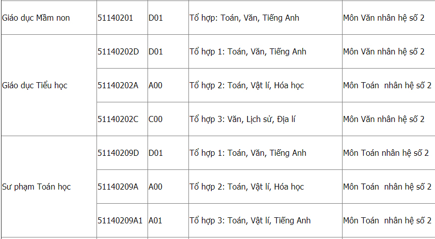 Mã và thông tin trường Cao đẳng Sư phạm Hà Tây