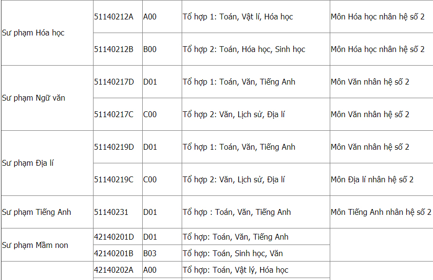 Mã và thông tin trường Cao đẳng Sư phạm Hà Tây