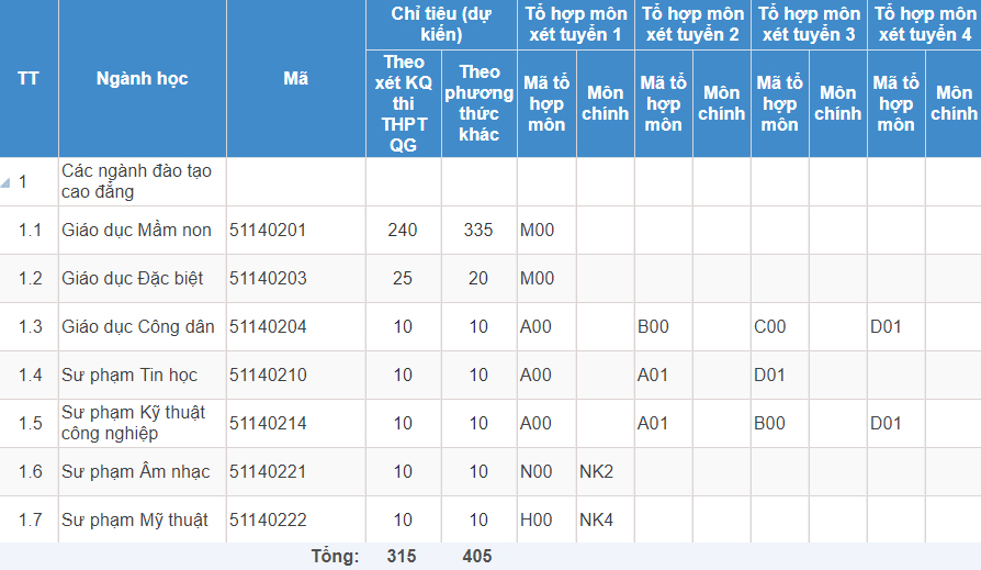 Mã và thông tin trường Cao đẳng Sư phạm Trung ương