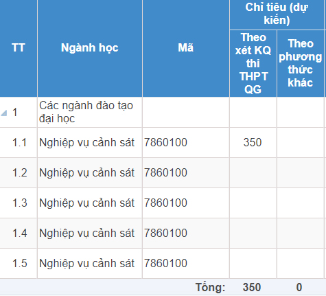 Mã và thông tin trường Học viện Cảnh sát Nhân dân