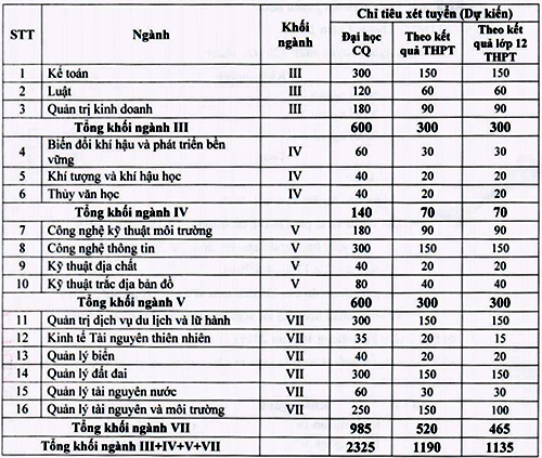 Nhiều trường đại học ở Hà Nội công bố phương án tuyển sinh năm 2019