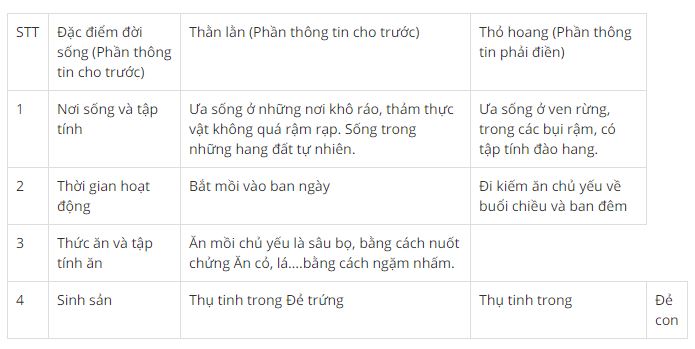 Đề kiểm tra Sinh học 7