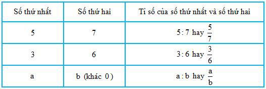 Lý thuyết Toán lớp 4: Giới thiệu tỉ số