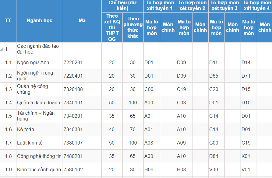 Mã và thông tin trường Đại học Đại Nam