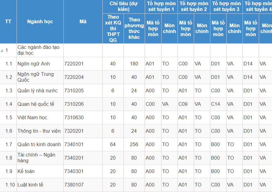 Mã và thông tin trường Đại học Dân lập Đông Đô