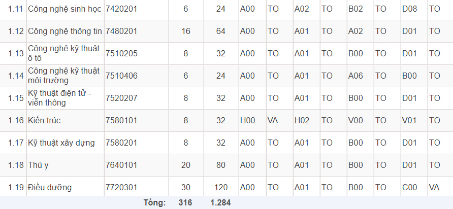 Mã và thông tin trường Đại học Dân lập Đông Đô