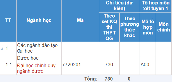 Mã và thông tin trường Đại học Dược Hà Nội