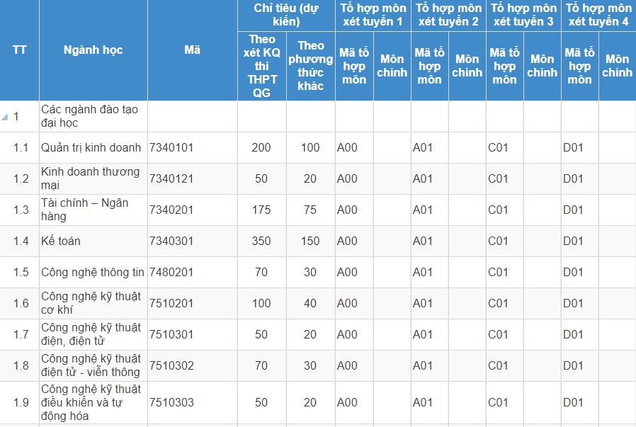 Mã và thông tin trường Đại học Kinh tế Kỹ thuật Công nghiệp