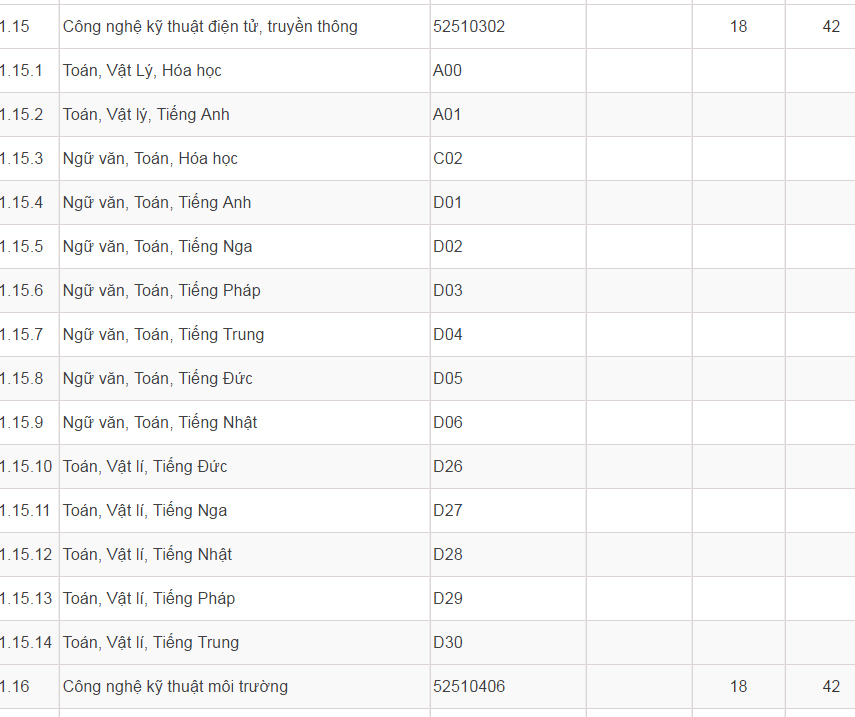 Mã và thông tin trường Đại học Dân lập Phương Đông