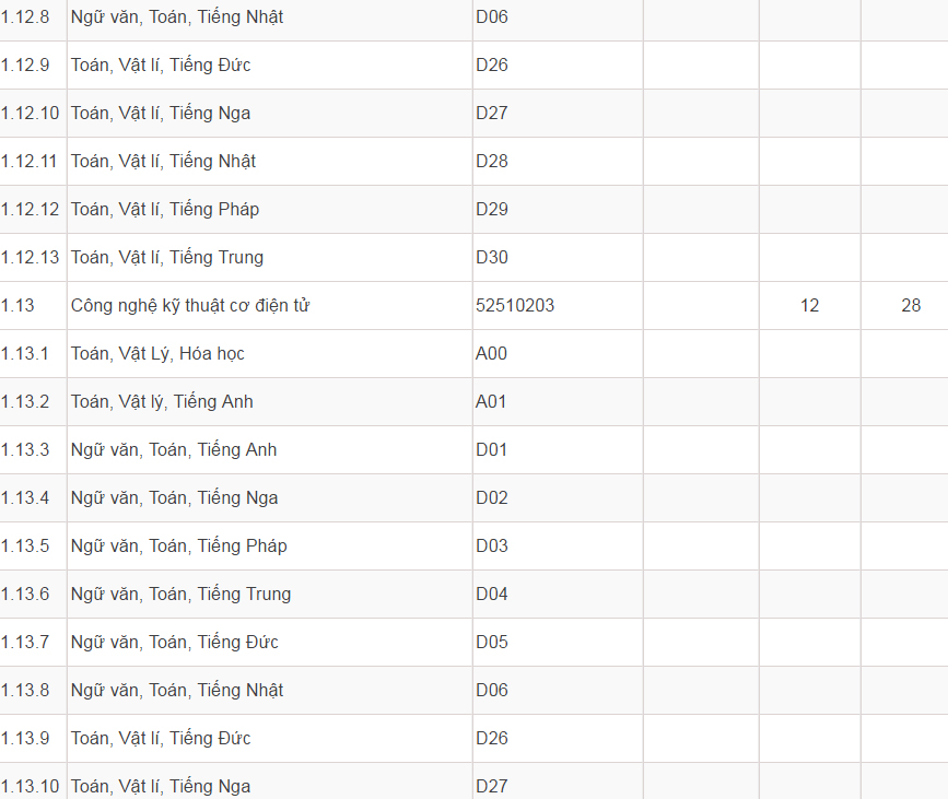 Mã và thông tin trường Đại học Dân lập Phương Đông