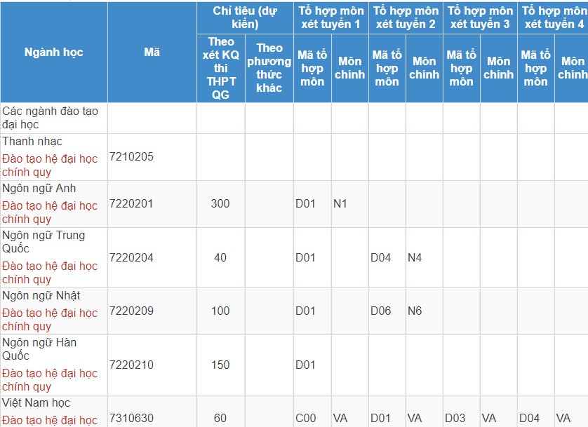 Mã và thông tin trường Đại học Thăng Long