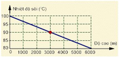 Bài tập Vật lý lớp 6: Sự sôi