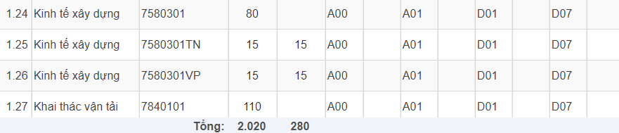 Mã và thông tin trường Đại học Công nghệ Giao thông Vận tải