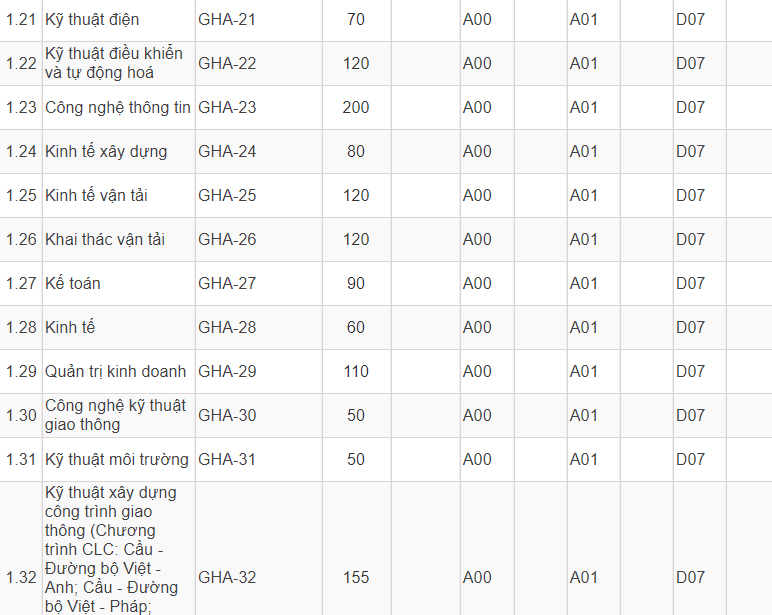 Mã và thông tin trường Đại học Giao thông Vận tải