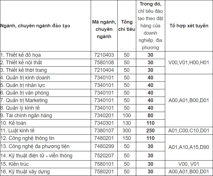 Mã và thông tin trường Đại học Hòa Bình