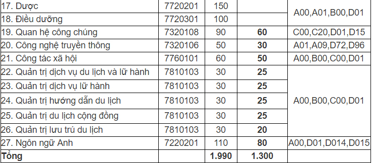 Mã và thông tin trường Đại học Hòa Bình