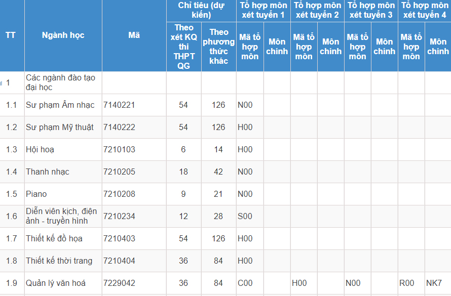Mã và thông tin trường Đại học Sư phạm Nghệ thuật Trung ương