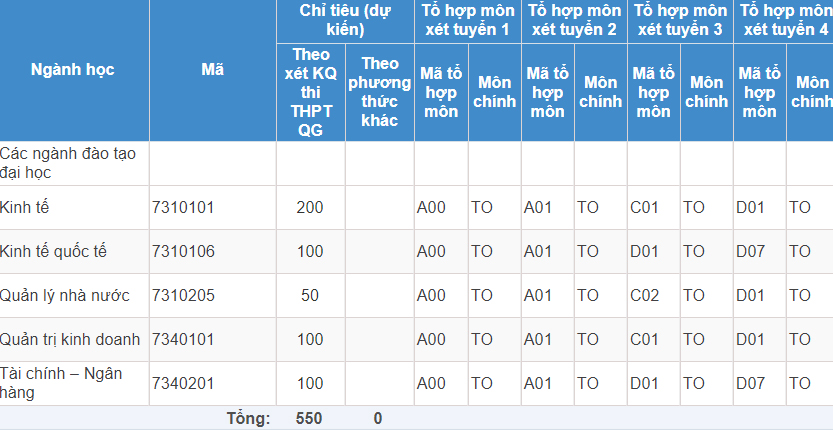 Mã và thông tin trường Học viện Chính sách và Phát triển