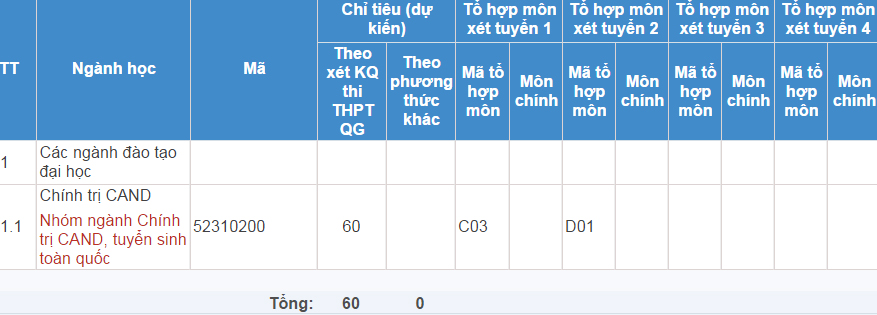 Mã và thông tin trường Học viện Chính trị Công an Nhân dân
