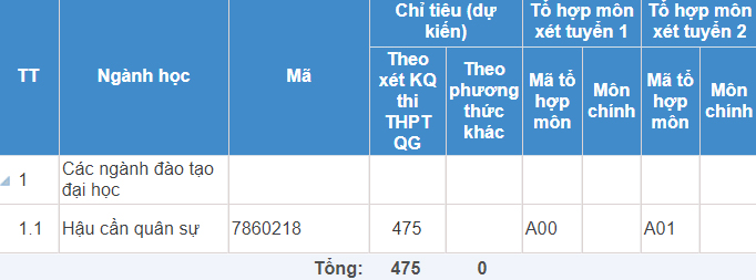 Mã và thông tin trường Học viện Hậu cần (hệ Quân sự)