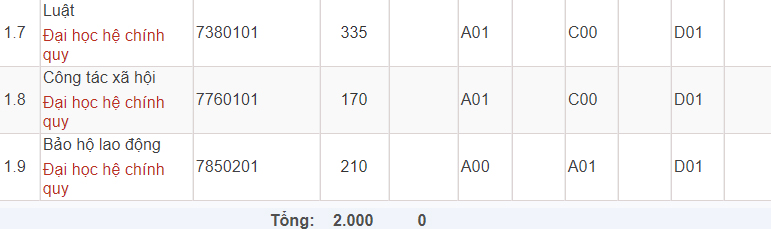 Mã và thông tin trường Đại học Công Đoàn